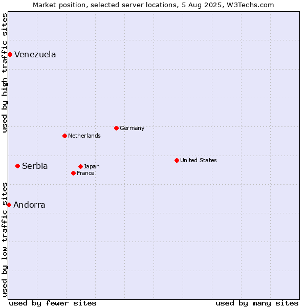 Market position of Serbia vs. Venezuela vs. Andorra