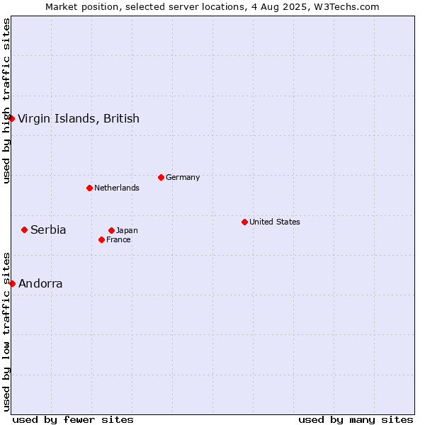 Market position of Serbia vs. Virgin Islands, British vs. Andorra