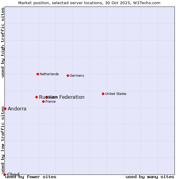 Market position of Russian Federation vs. Andorra vs. Chad