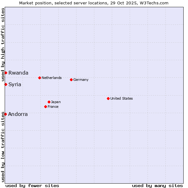 Market position of Rwanda vs. Syria vs. Andorra