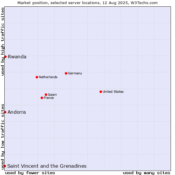Market position of Rwanda vs. Andorra vs. Saint Vincent and the Grenadines