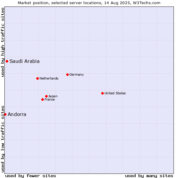 Market position of Saudi Arabia vs. Andorra