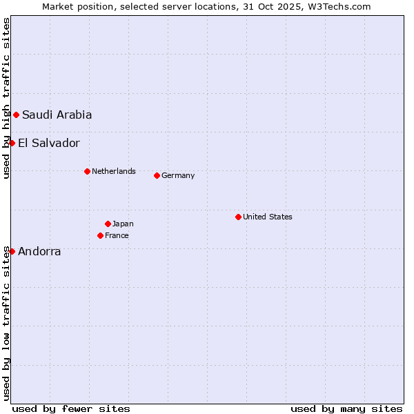 Market position of Saudi Arabia vs. Andorra vs. El Salvador