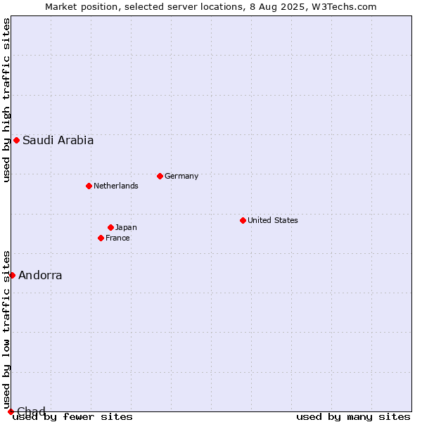 Market position of Saudi Arabia vs. Andorra vs. Chad