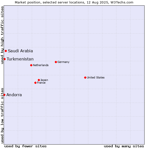 Market position of Saudi Arabia vs. Turkmenistan vs. Andorra