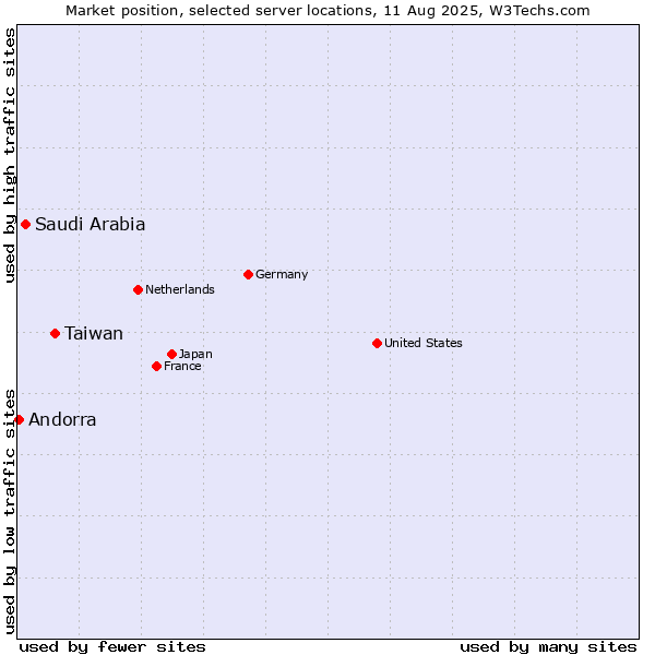 Market position of Taiwan vs. Saudi Arabia vs. Andorra