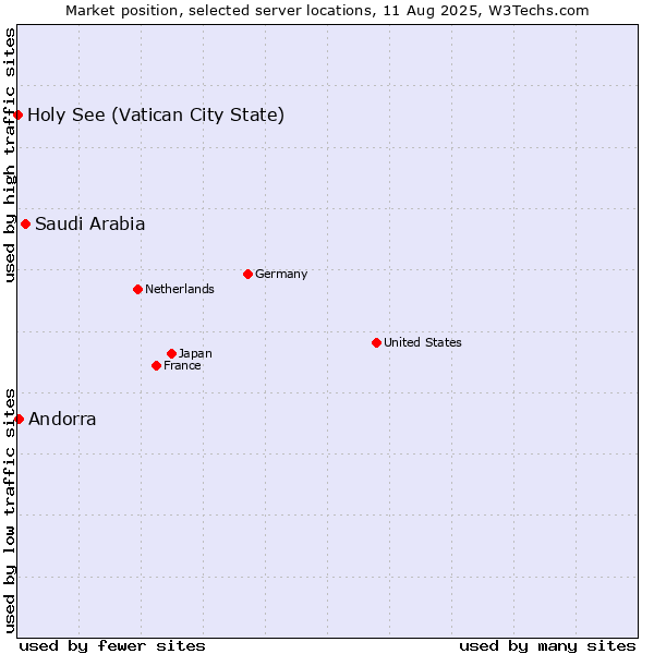 Market position of Saudi Arabia vs. Andorra vs. Holy See (Vatican City State)