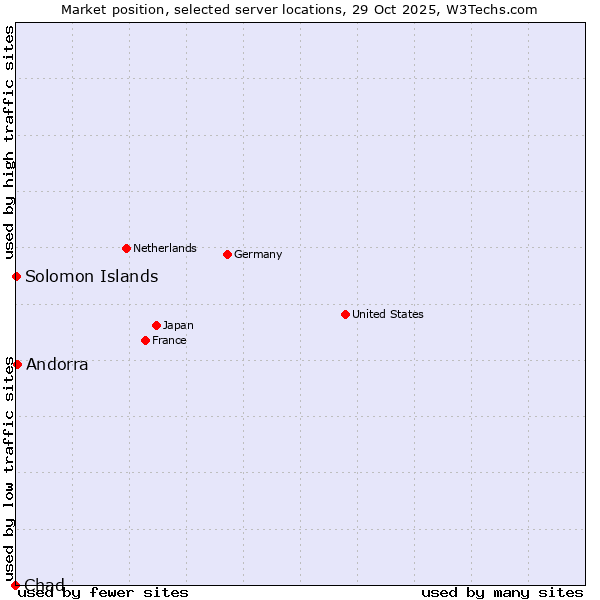 Market position of Andorra vs. Solomon Islands vs. Chad