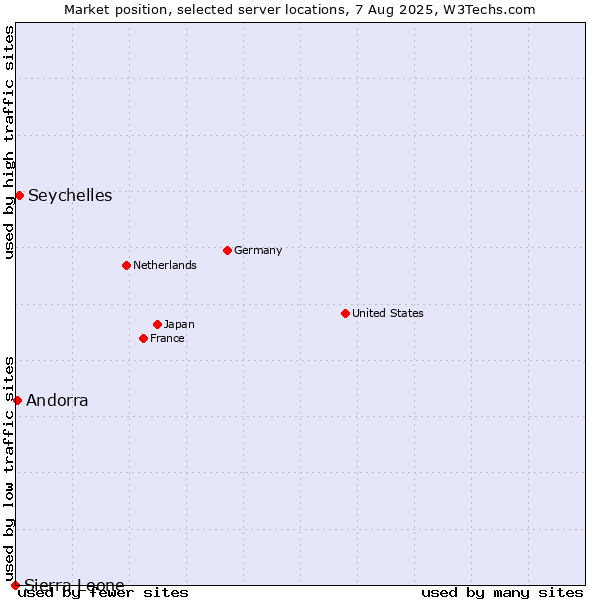 Market position of Seychelles vs. Andorra vs. Sierra Leone