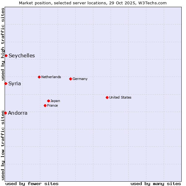 Market position of Seychelles vs. Syria vs. Andorra