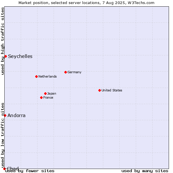Market position of Seychelles vs. Andorra vs. Chad