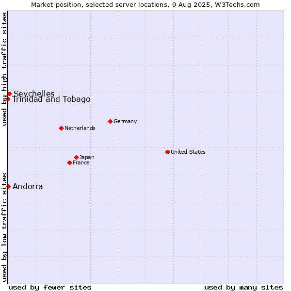 Market position of Seychelles vs. Andorra vs. Trinidad and Tobago