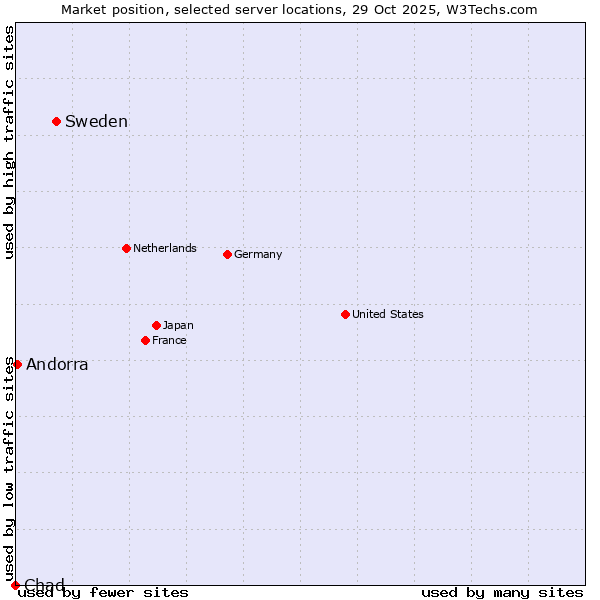 Market position of Sweden vs. Andorra vs. Chad