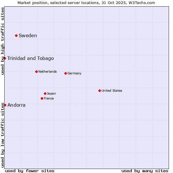 Market position of Sweden vs. Andorra vs. Trinidad and Tobago