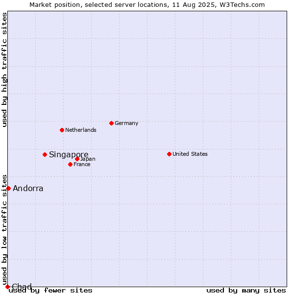 Market position of Singapore vs. Andorra vs. Chad