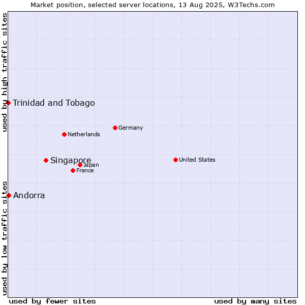 Market position of Singapore vs. Andorra vs. Trinidad and Tobago