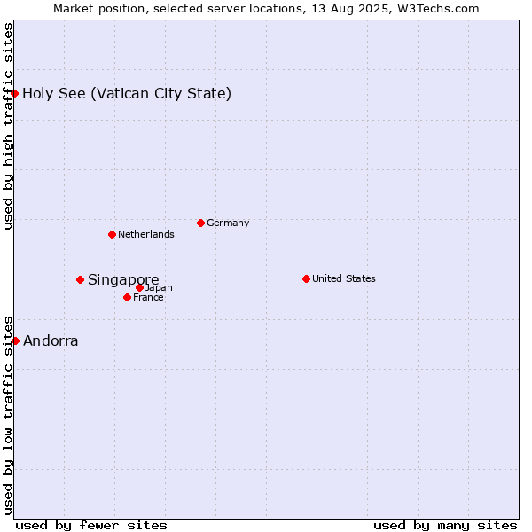 Market position of Singapore vs. Andorra vs. Holy See (Vatican City State)