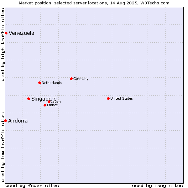 Market position of Singapore vs. Venezuela vs. Andorra
