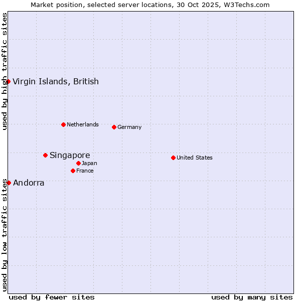 Market position of Singapore vs. Andorra vs. Virgin Islands, British