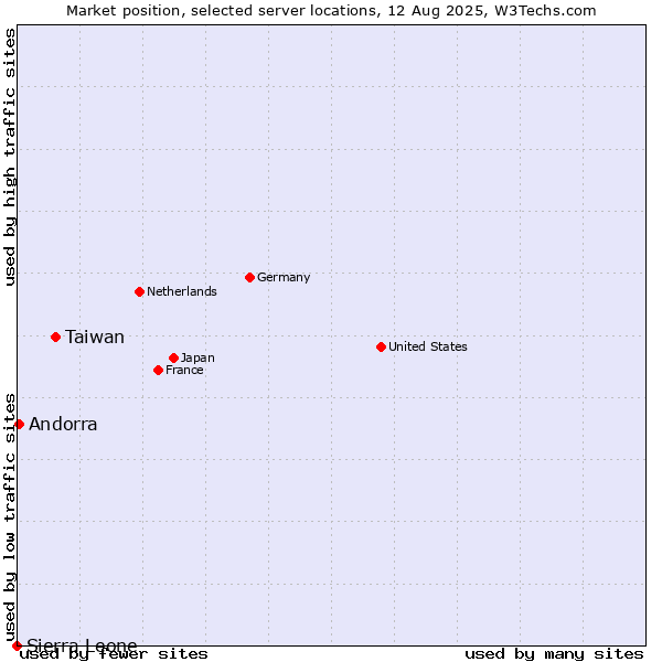 Market position of Taiwan vs. Andorra vs. Sierra Leone
