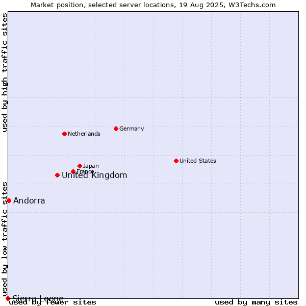Market position of United Kingdom and territories vs. Andorra vs. Sierra Leone