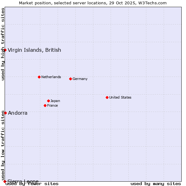 Market position of Andorra vs. Virgin Islands, British vs. Sierra Leone