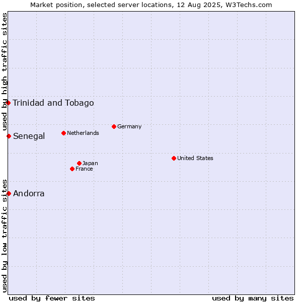 Market position of Senegal vs. Andorra vs. Trinidad and Tobago