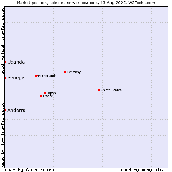 Market position of Uganda vs. Senegal vs. Andorra