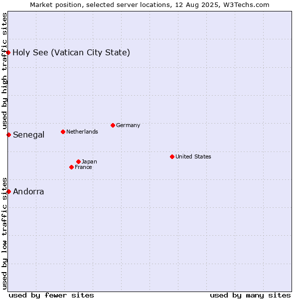 Market position of Senegal vs. Andorra vs. Holy See (Vatican City State)