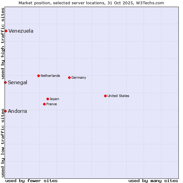Market position of Venezuela vs. Senegal vs. Andorra