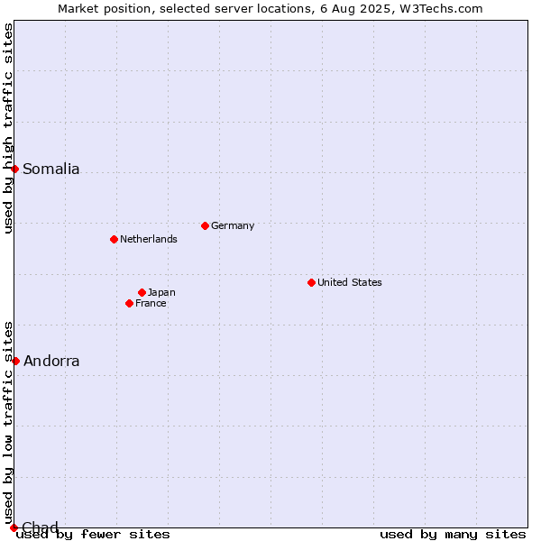 Market position of Andorra vs. Somalia vs. Chad