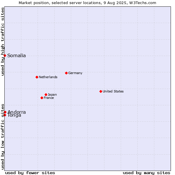 Market position of Andorra vs. Somalia vs. Tonga