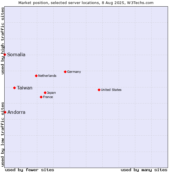 Market position of Taiwan vs. Andorra vs. Somalia