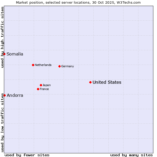 Market position of United States vs. Andorra vs. Somalia