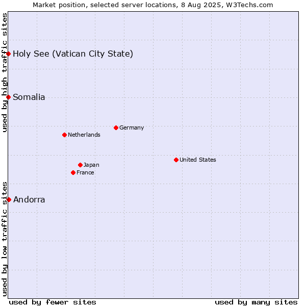 Market position of Andorra vs. Holy See (Vatican City State) vs. Somalia