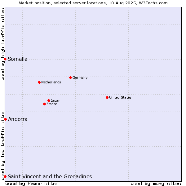Market position of Andorra vs. Saint Vincent and the Grenadines vs. Somalia