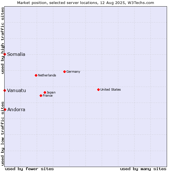 Market position of Andorra vs. Somalia vs. Vanuatu