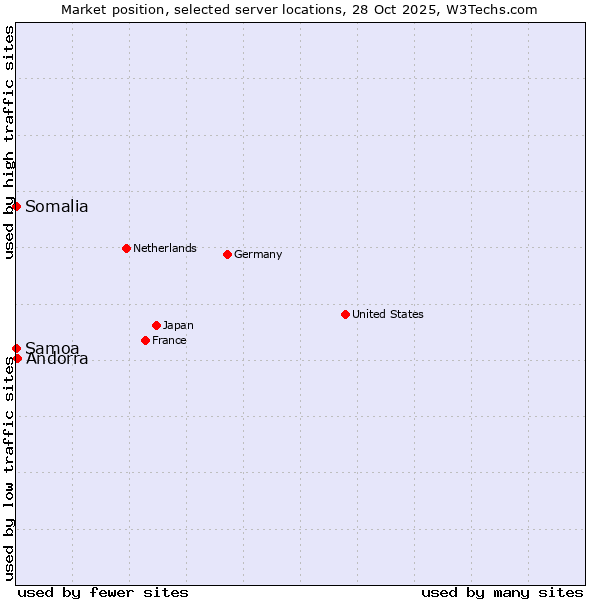 Market position of Andorra vs. Samoa vs. Somalia