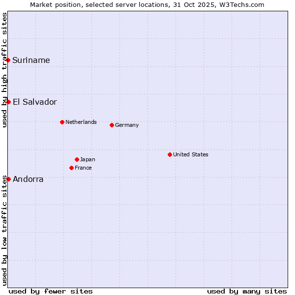 Market position of Andorra vs. El Salvador vs. Suriname