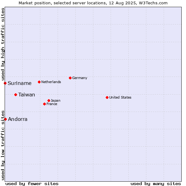 Market position of Taiwan vs. Andorra vs. Suriname