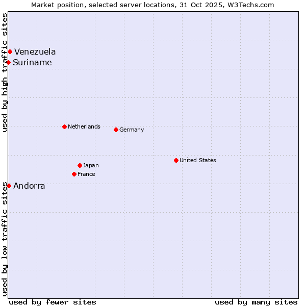 Market position of Venezuela vs. Andorra vs. Suriname