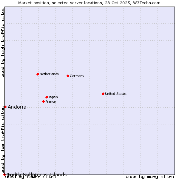 Market position of Andorra vs. Turks and Caicos Islands vs. South Sudan