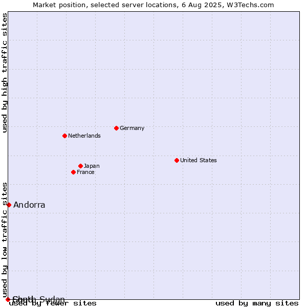 Market position of Andorra vs. Chad vs. South Sudan