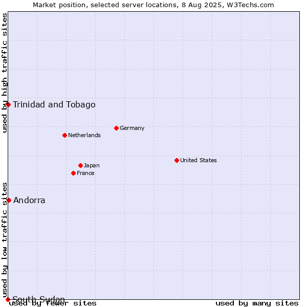Market position of Andorra vs. Trinidad and Tobago vs. South Sudan