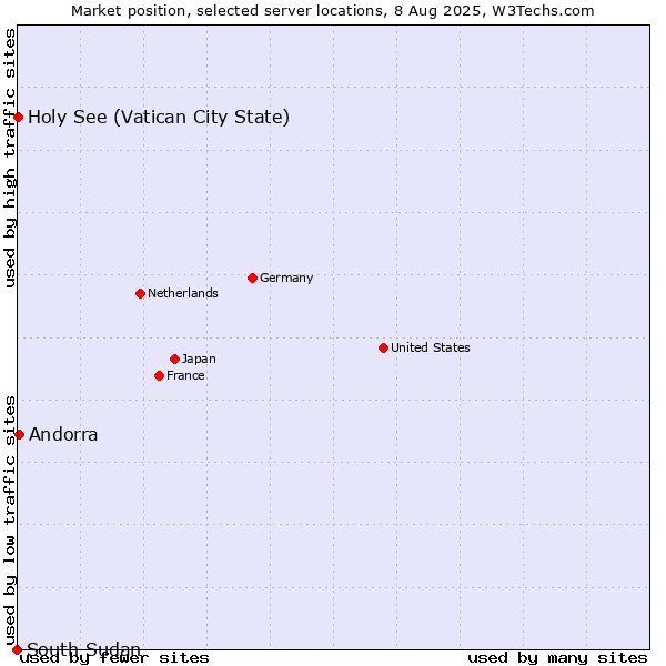 Market position of Andorra vs. Holy See (Vatican City State) vs. South Sudan