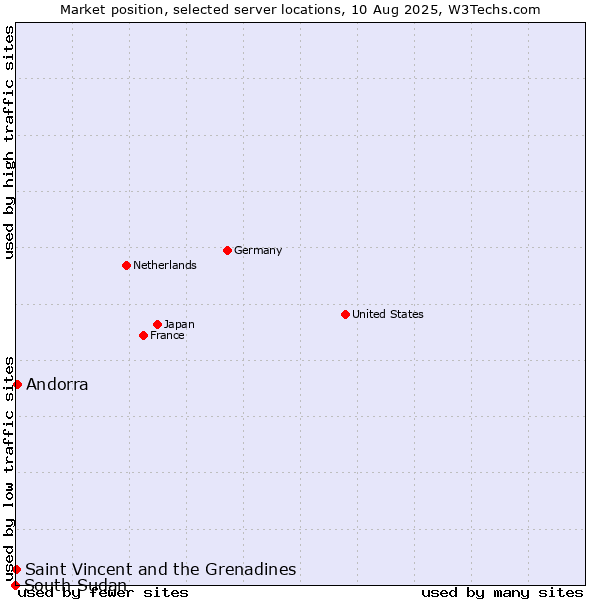 Market position of Andorra vs. Saint Vincent and the Grenadines vs. South Sudan