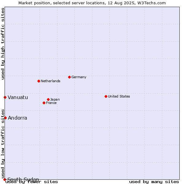 Market position of Andorra vs. Vanuatu vs. South Sudan