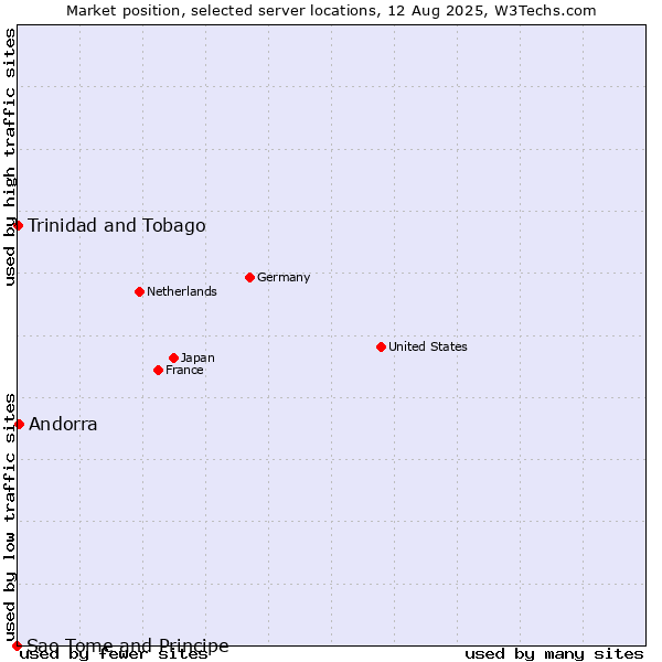 Market position of Andorra vs. Trinidad and Tobago vs. Sao Tome and Principe