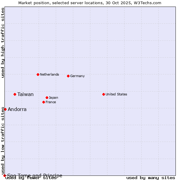 Market position of Taiwan vs. Andorra vs. Sao Tome and Principe