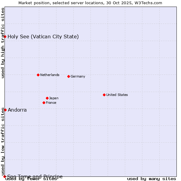 Market position of Andorra vs. Holy See (Vatican City State) vs. Sao Tome and Principe